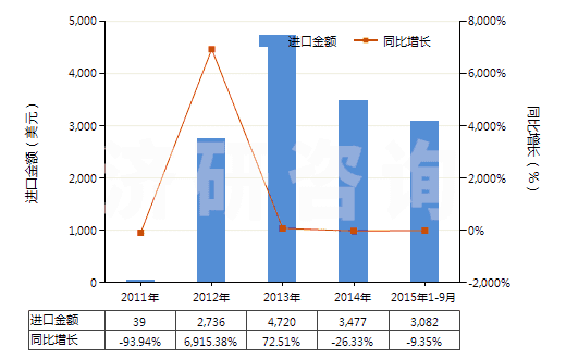2011-2015年9月中國其他茶堿和氨茶堿及其衍生物、鹽(HS29395900)進(jìn)口總額及增速統(tǒng)計(jì)